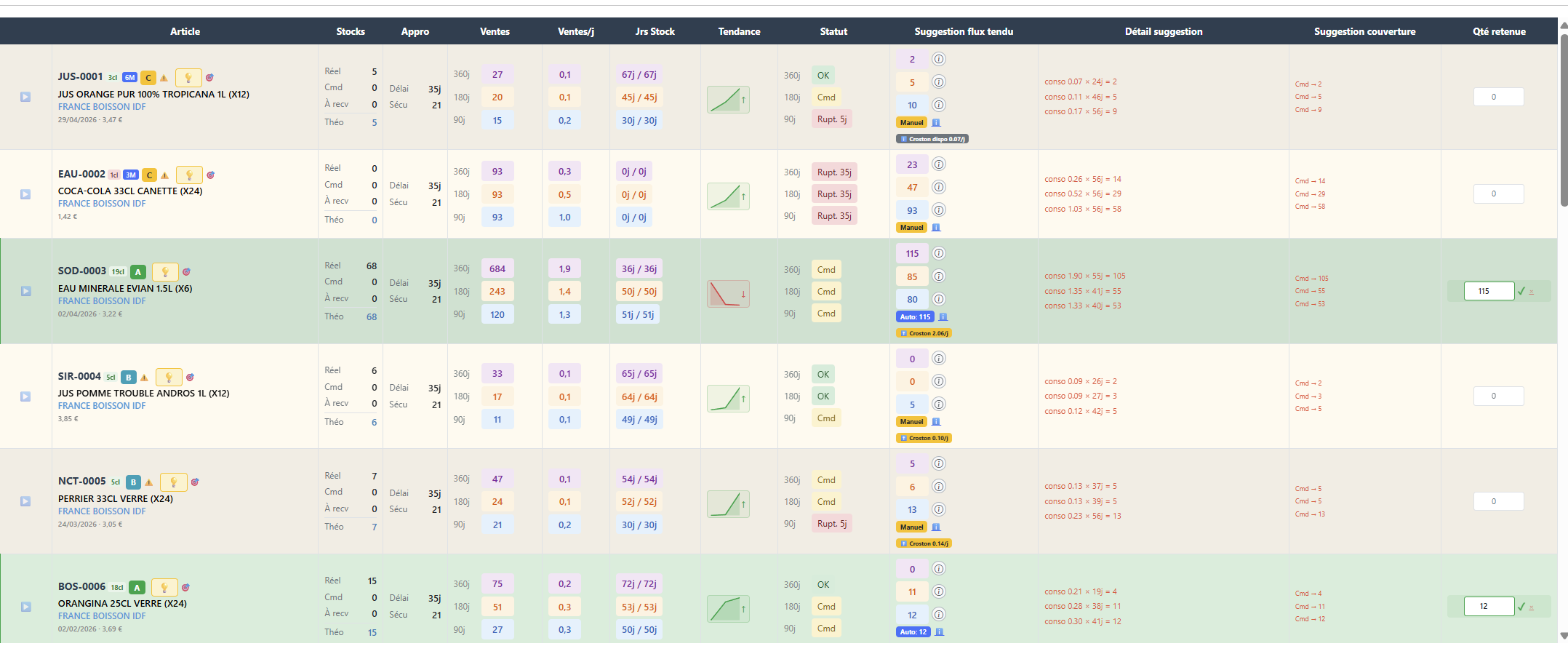 Tableau de bord DEIK Warehouse — statuts de stock, ventes, jours de stock, tendances et suggestions de réapprovisionnement pour grossistes importateurs